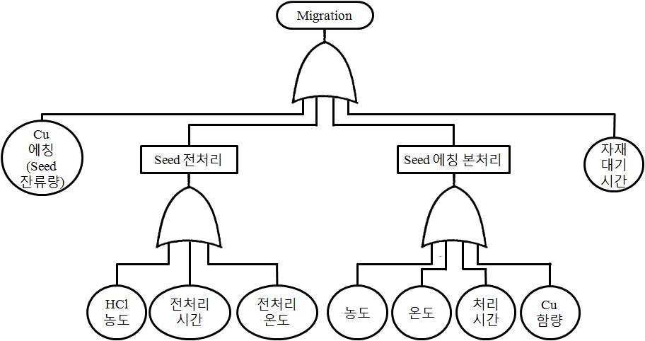 Migration 고장에 대한 FTA 실시 결과