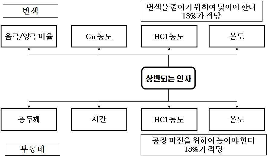 Seed 전처리에서 변색과 부동태의 상관관계