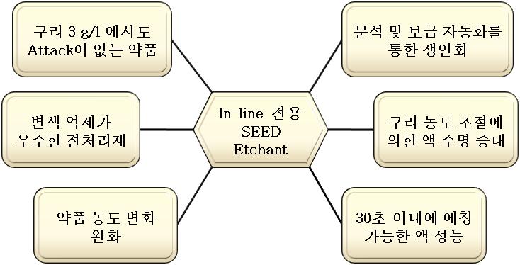 In-line 방식 공정 전용 seed 에칭액 개발 목표