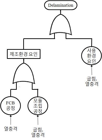 Delamination 고장에 대한 FTA 실시 결과