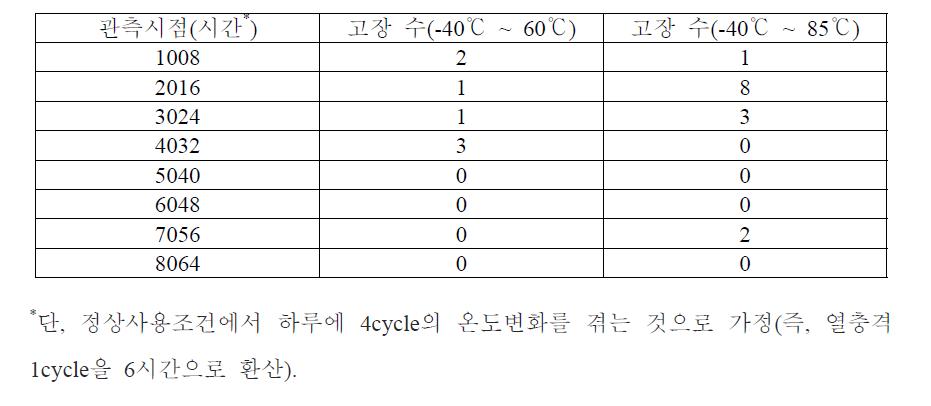 개선 전 시료에 대한 열충격시험 결과