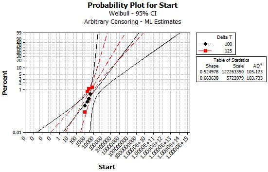 Weibull Probability Plot