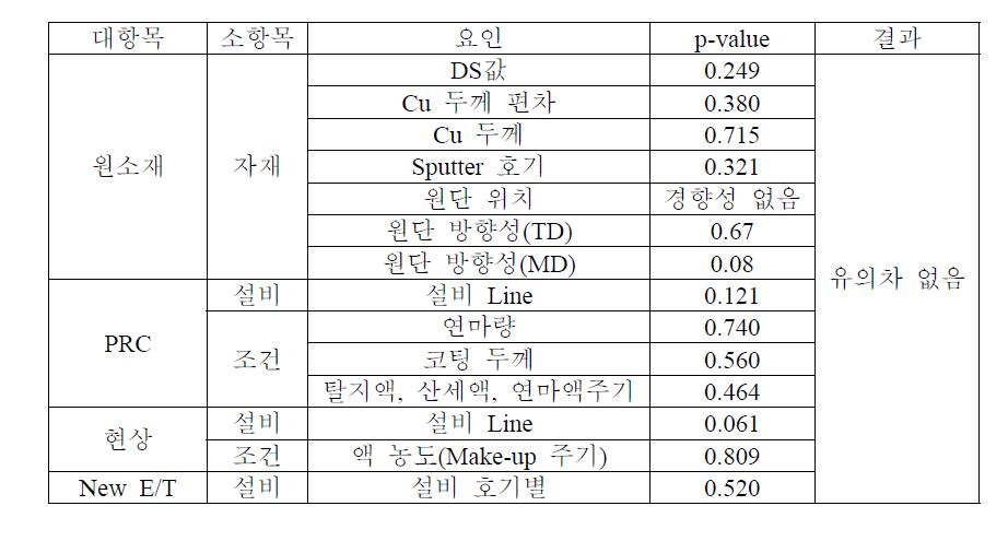 공정조건 별 변동요인의 유의차 검정