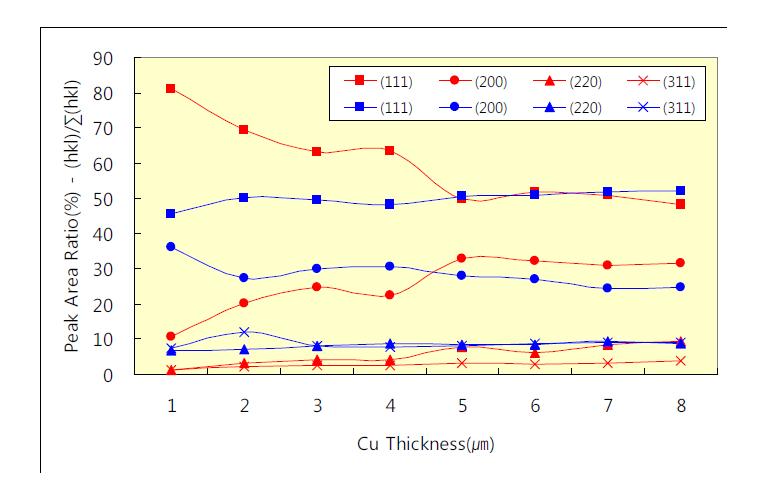 에칭된 Cu 두께에 따른 결정방향면의 비율 변화
