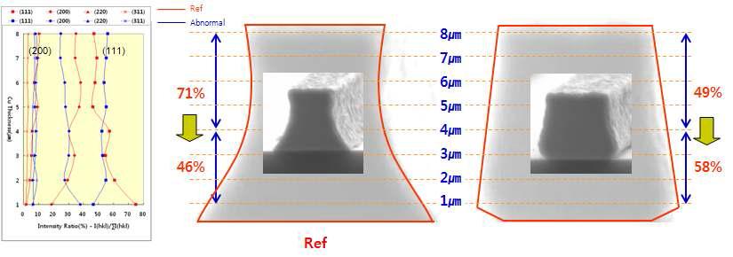 Cu 결정방향의 비율과 패턴 에칭 형상