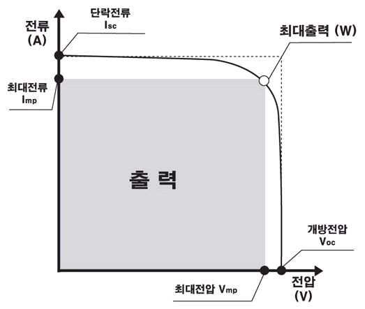 태양전지 성능인자들에 대한 설명