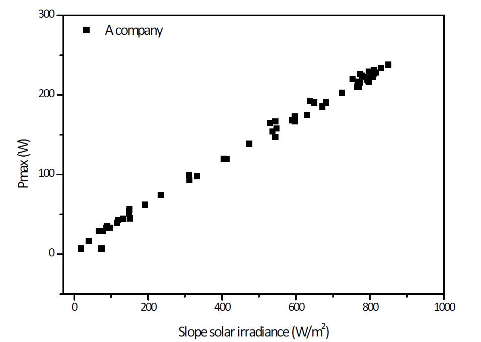 경사일사량에 따른 시험모듈 A의 Pmax 분포도