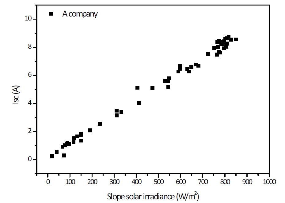 경사일사량에 따른 시험모듈 A의 Isc 분포도