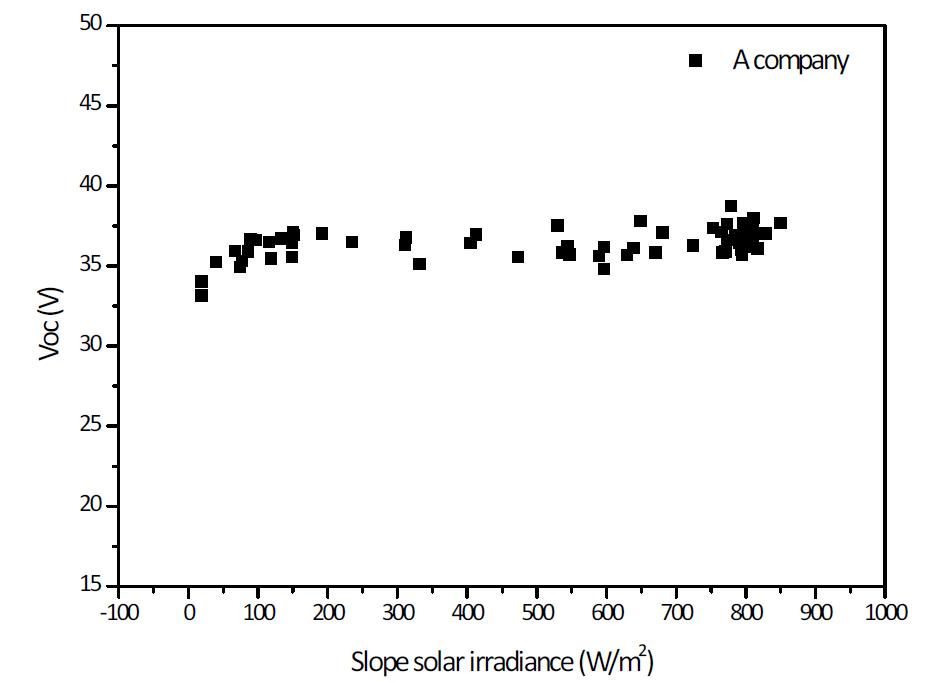 경사일사량에 따른 시험모듈 A의 Voc 분포도