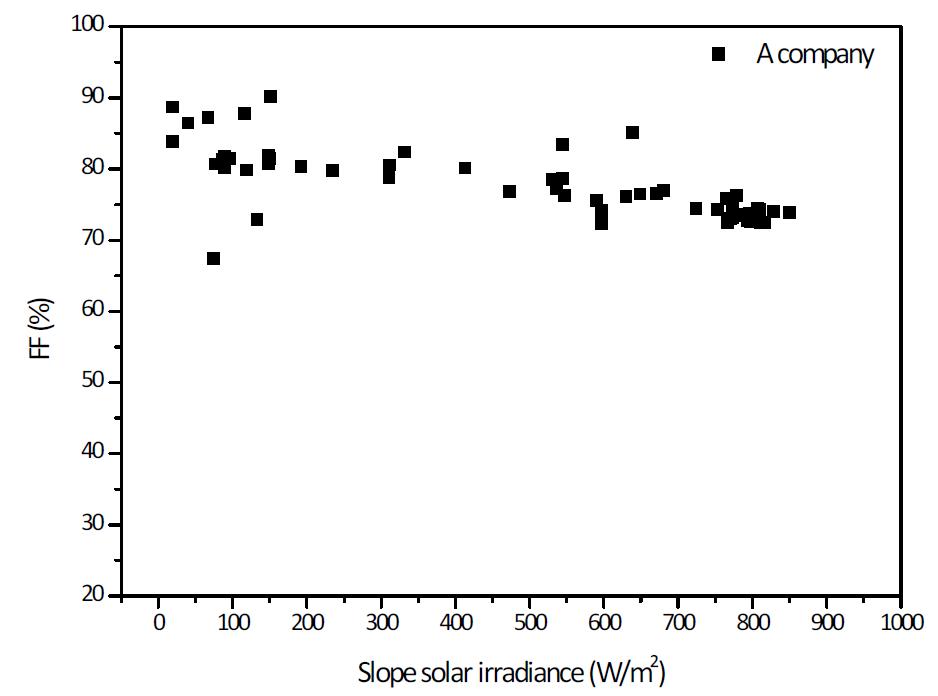 경사일사량에 따른 시험모듈 A의 FF 분포도
