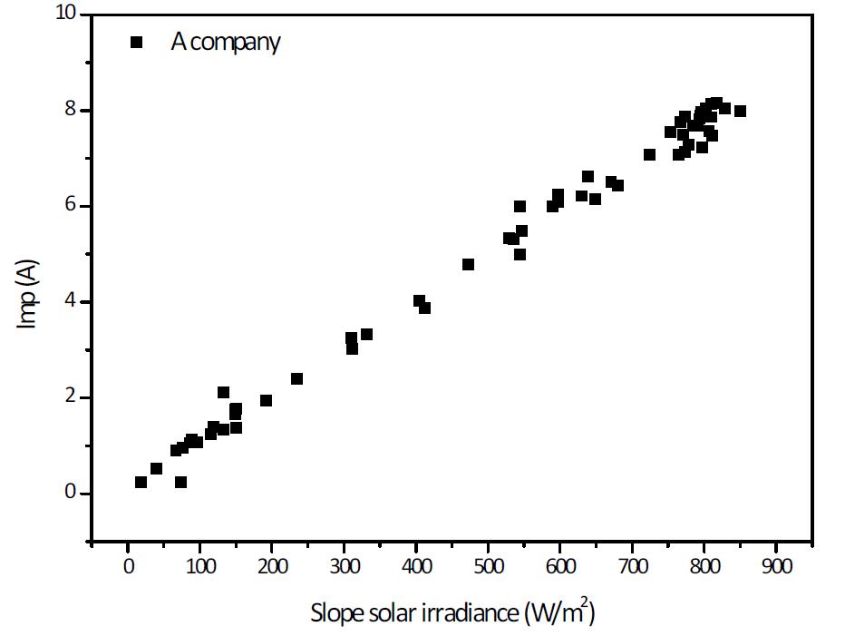 경사일사량에 따른 시험모듈 A의 Imp 분포도