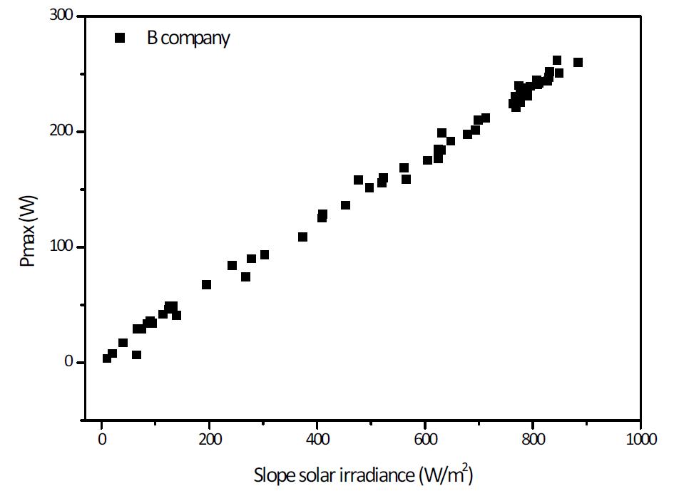 경사일사량에 따른 시험모듈 B의 Pmax 분포도