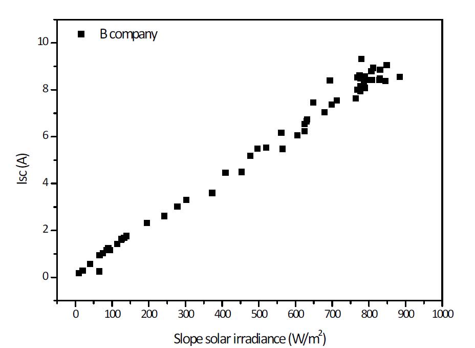 경사일사량에 따른 시험모듈 B의 Isc 분포도