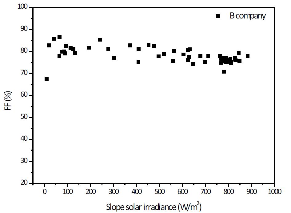 경사일사량에 따른 시험모듈 B의 FF 분포도