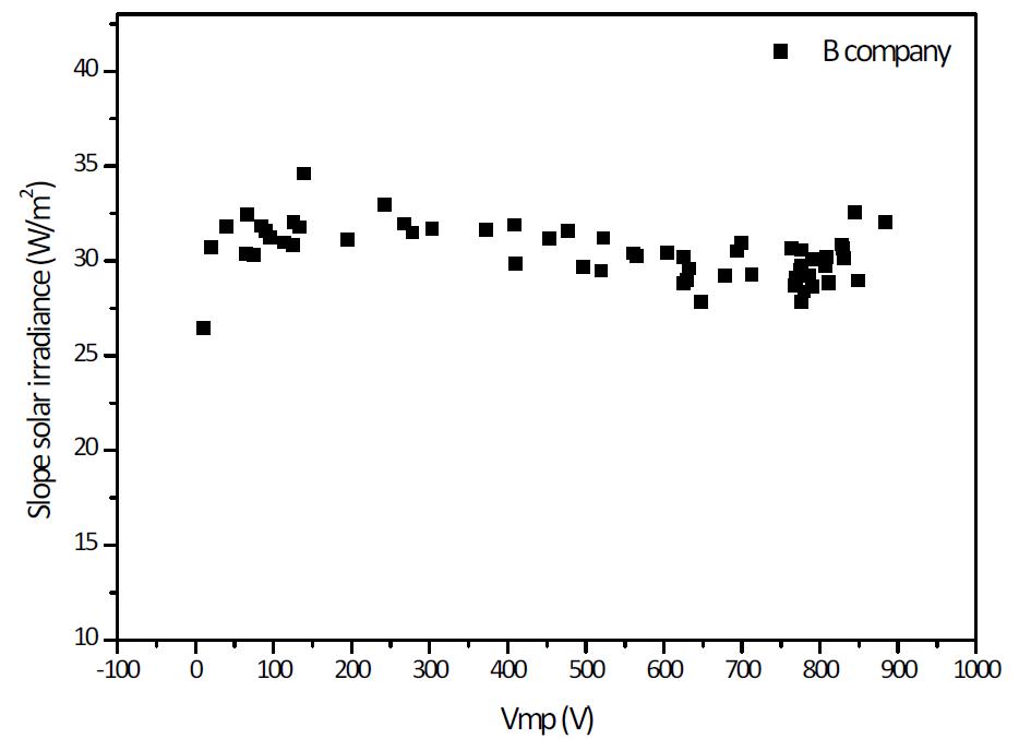 경사일사량에 따른 시험모듈 B의 Vmp 분포도
