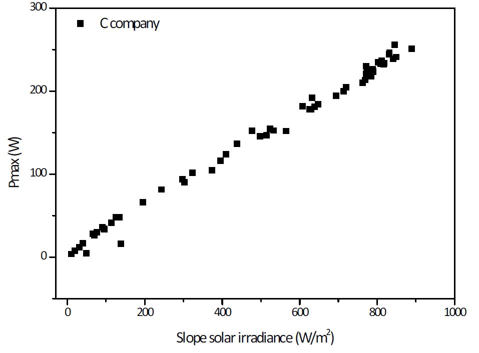 경사일사량에 따른 시험모듈 C의 Pmax 분포도
