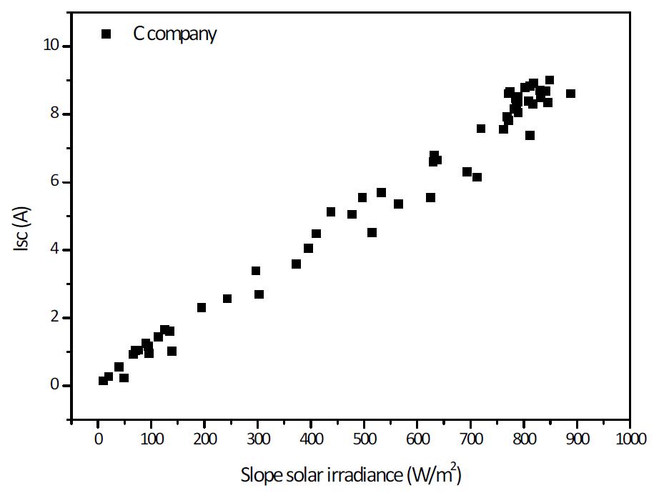 경사일사량에 따른 시험모듈 C의 Isc 분포도