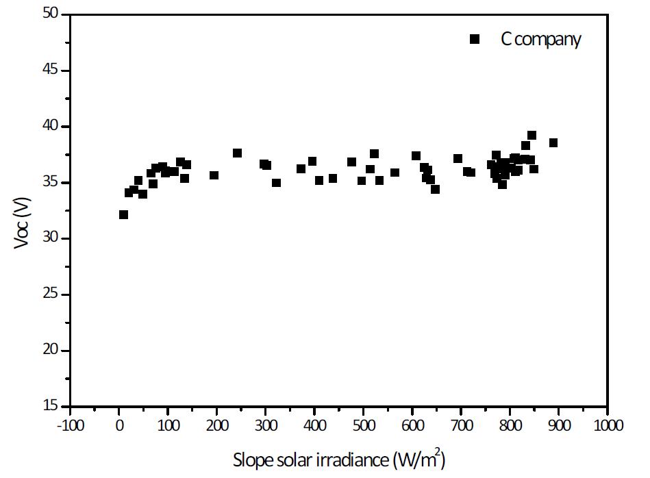 경사일사량에 따른 시험모듈 C의 Voc 분포도
