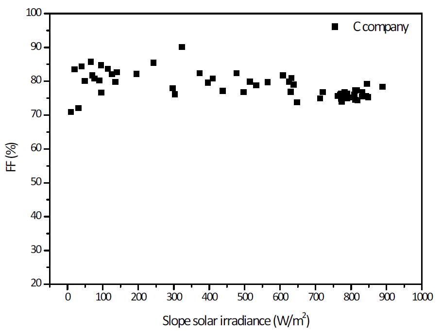 경사일사량에 따른 시험모듈 C의 FF 분포도