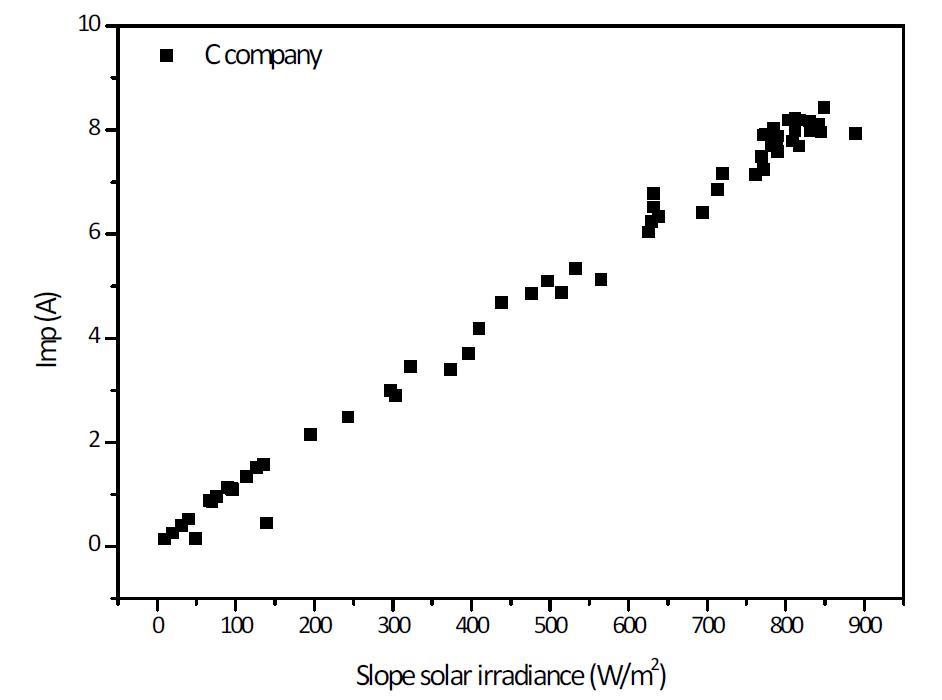 경사일사량에 따른 시험모듈 C의 Imp 분포도