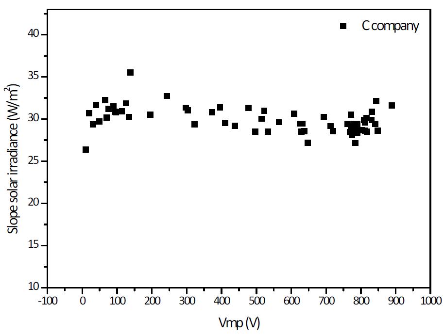 경사일사량에 따른 시험모듈 C의 Vmp 분포도