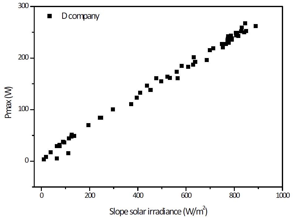 경사일사량에 따른 시험모듈 D의 Pmax 분포도