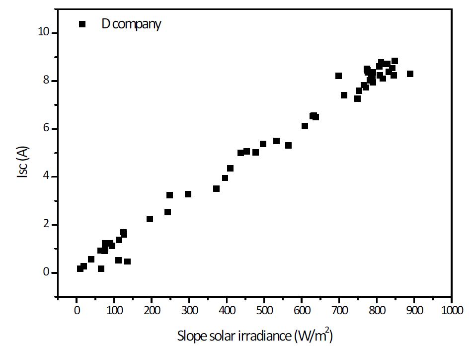 경사일사량에 따른 시험모듈 D의 Isc 분포도