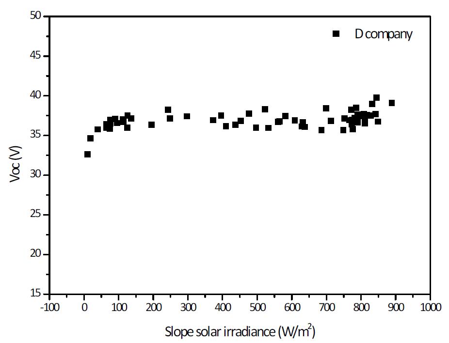 경사일사량에 따른 시험모듈 D의 Voc 분포도