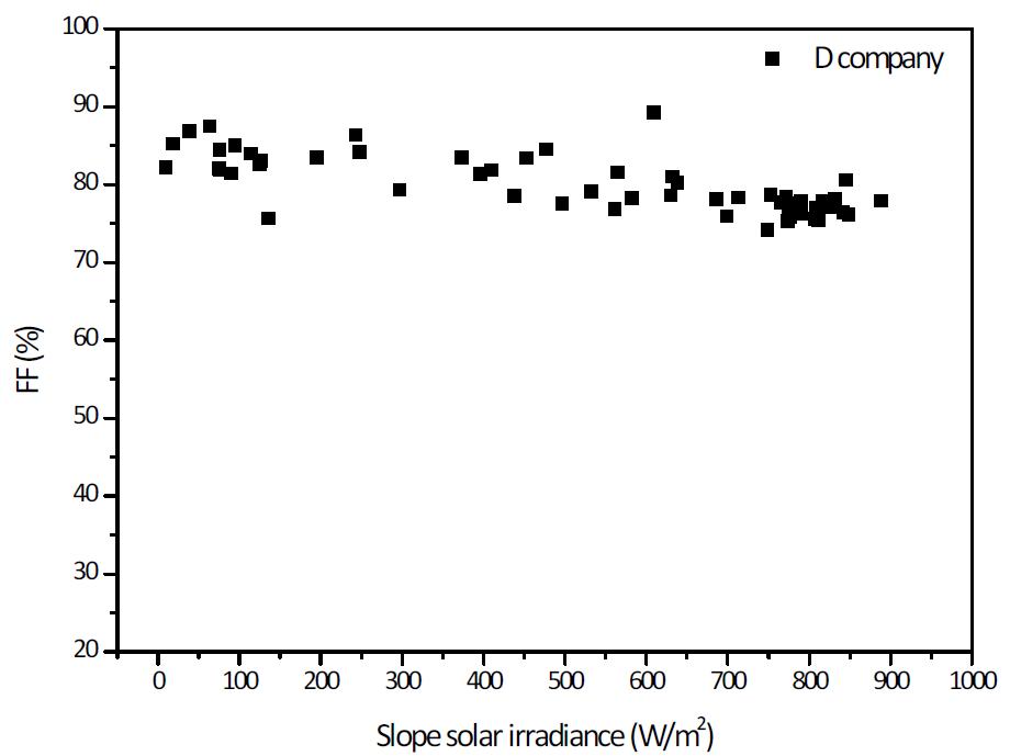 경사일사량에 따른 시험모듈 D의 FF 분포도