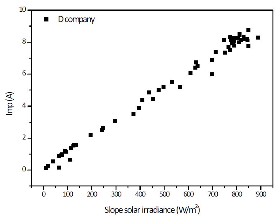 경사일사량에 따른 시험모듈 D의 Imp 분포도