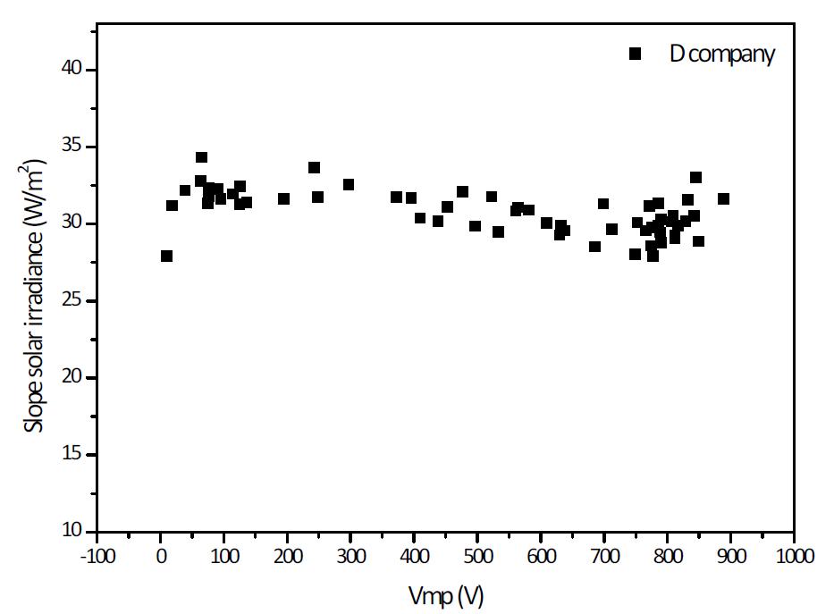 경사일사량에 따른 시험모듈 D의 Vmp 분포도