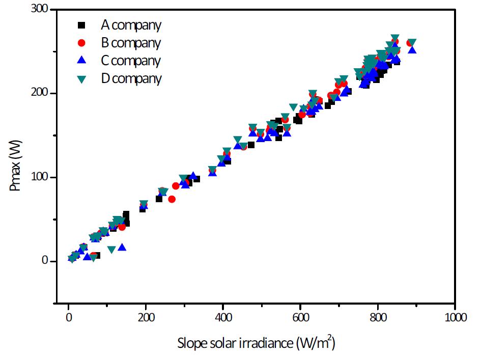 경사일사량에 따른 시험모듈 A, B, C, D의 Pmax 분포도