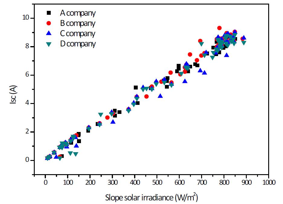 경사일사량에 따른 시험모듈 A, B, C, D의 Isc 분포도