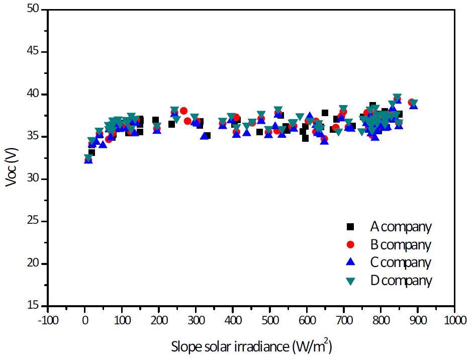 경사일사량에 따른 시험모듈 A, B, C, D의 Voc 분포도