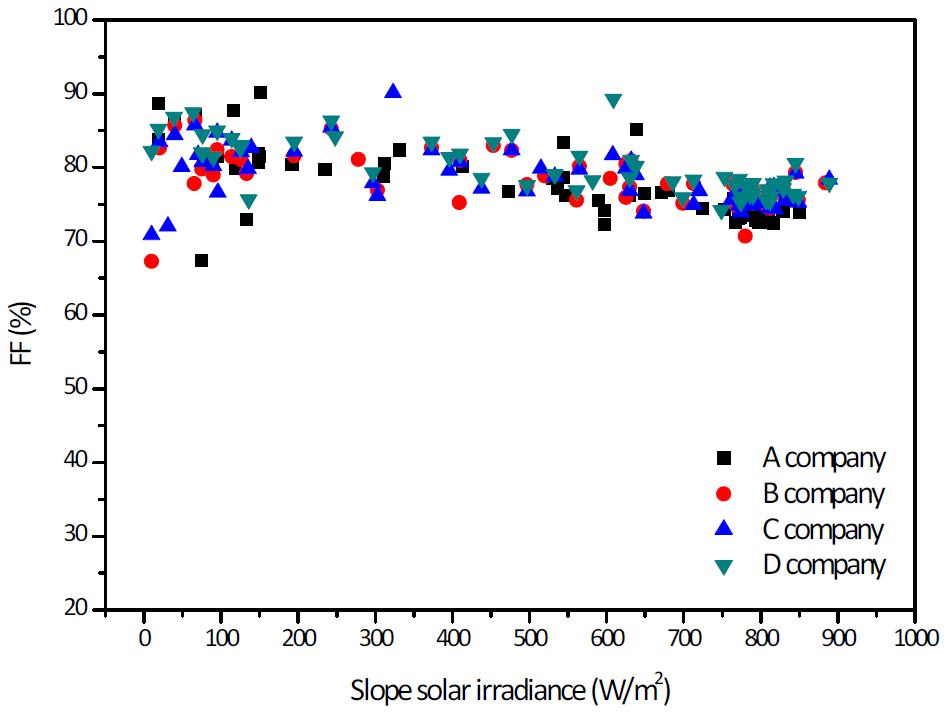 경사일사량에 따른 시험모듈 A, B, C, D의 FF 분포도