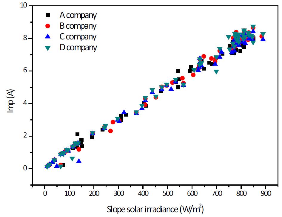 경사일사량에 따른 시험모듈 A, B, C, D의 Imp 분포도