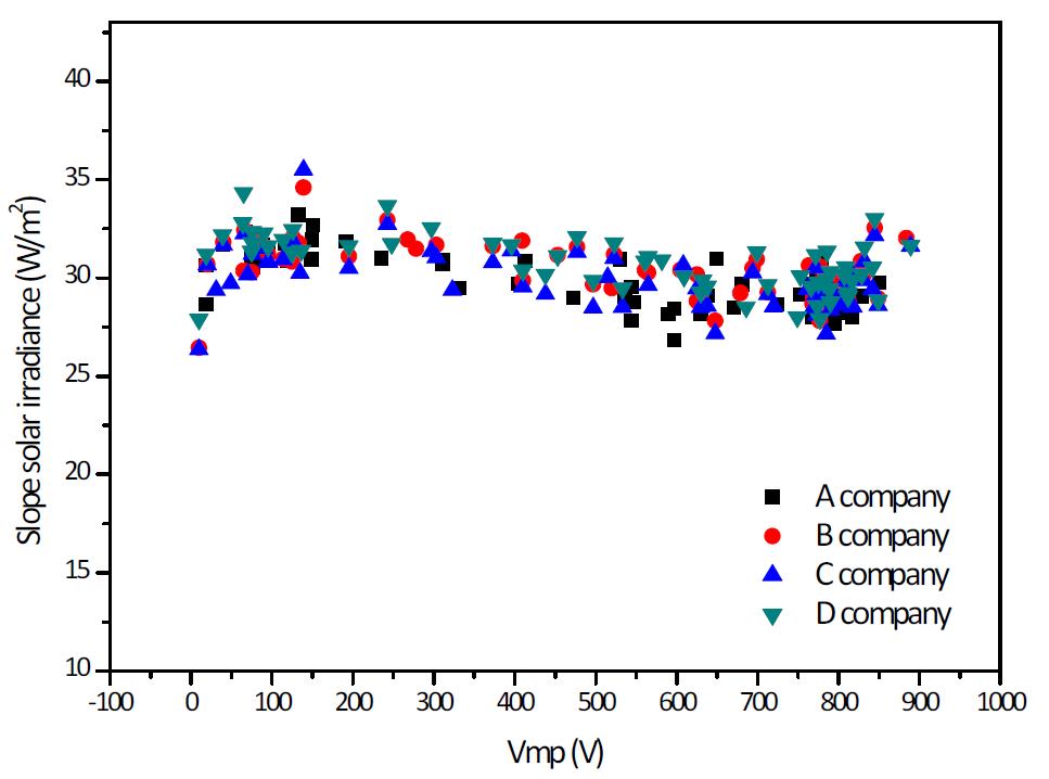 경사일사량에 따른 시험모듈 A, B, C, D의 Vmp 분포도