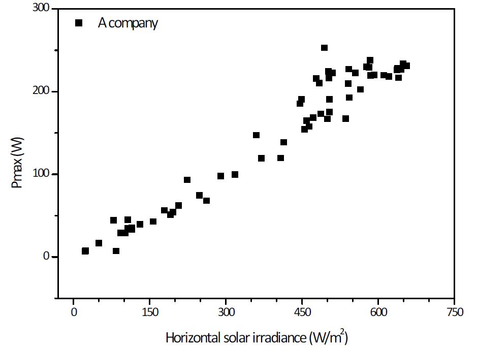 수평일사량에 따른 시험모듈 A의 Pmax 분포도