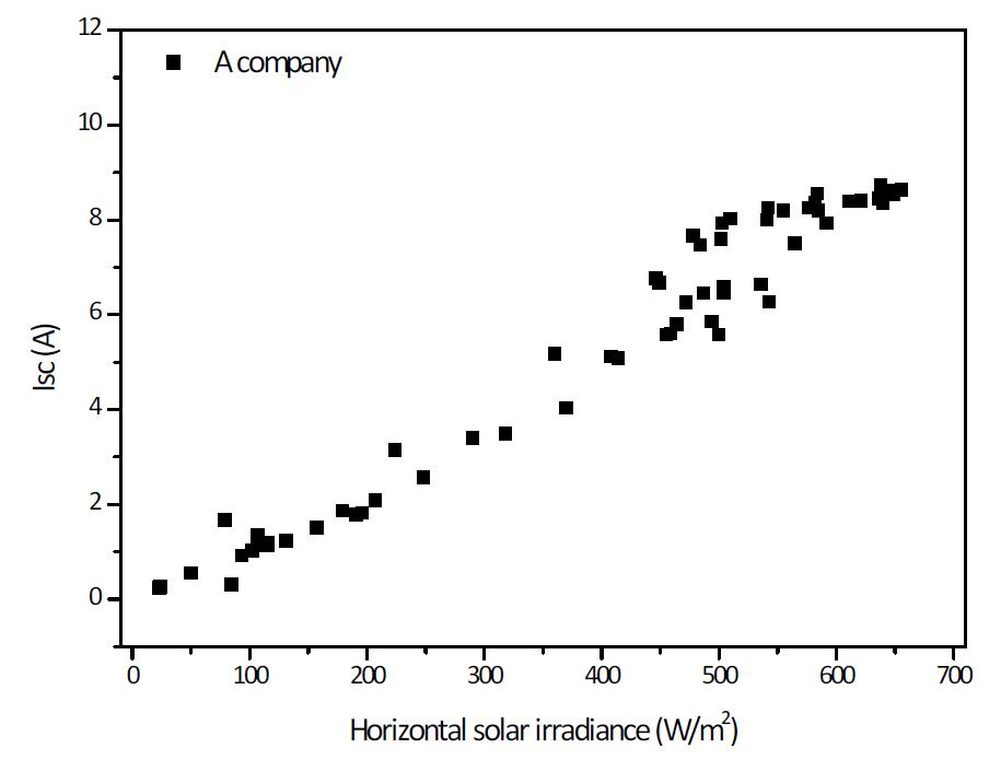 수평일사량에 따른 시험모듈 A의 Isc 분포도
