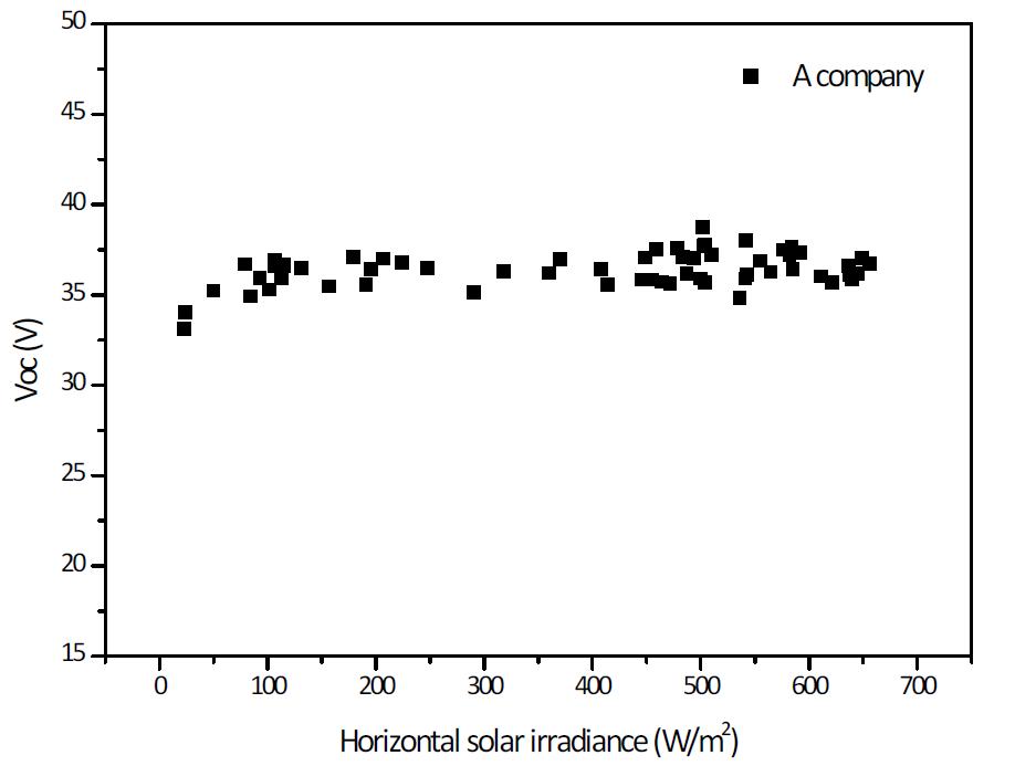 수평일사량에 따른 시험모듈 A의 Voc 분포도