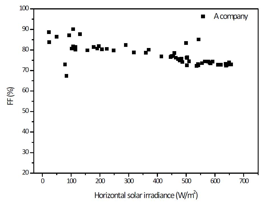 수평일사량에 따른 시험모듈 A의 FF 분포도