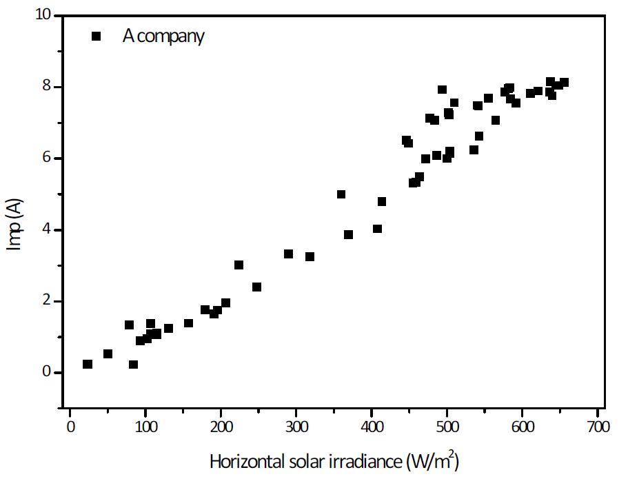 수평일사량에 따른 시험모듈 A의 Imp 분포도