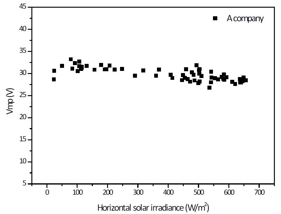 수평일사량에 따른 시험모듈 A의 Vmp 분포도