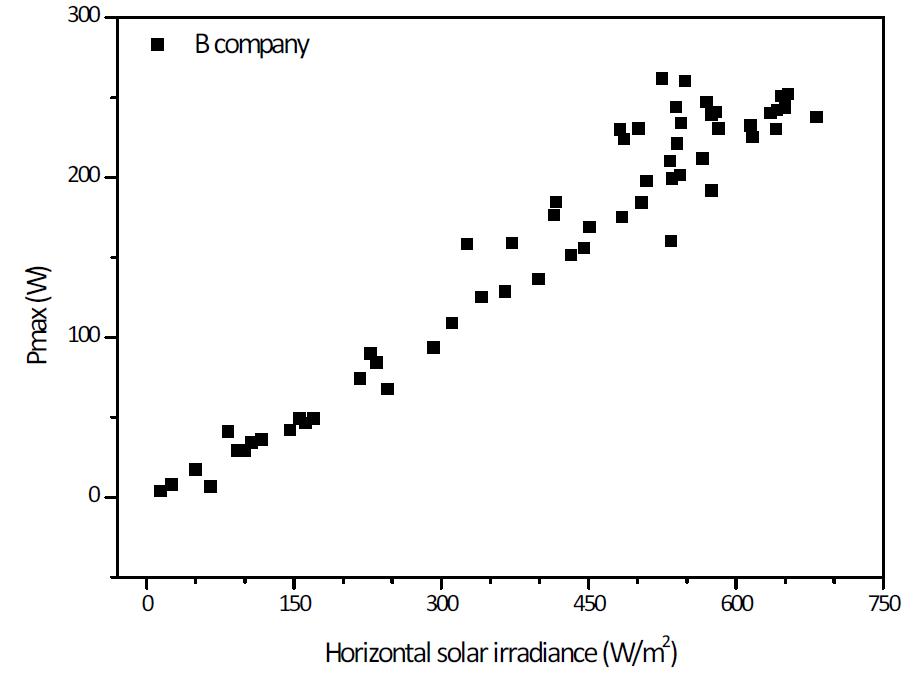 수평일사량에 따른 시험모듈 B의 Pmax 분포도
