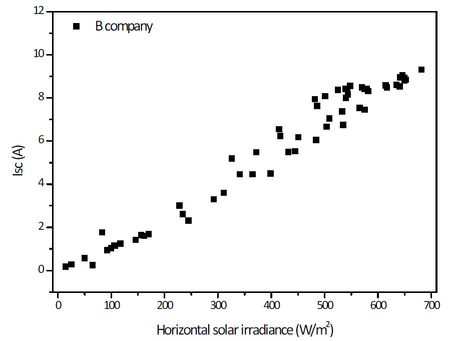수평일사량에 따른 시험모듈 B의 Isc 분포도