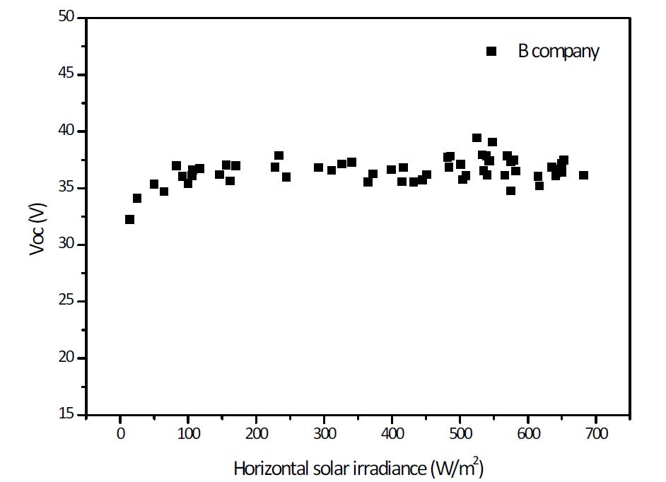 수평일사량에 따른 시험모듈 B의 Voc 분포도