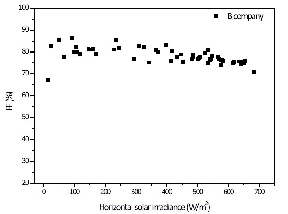 수평일사량에 따른 시험모듈 B의 FF 분포도