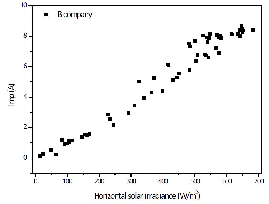 수평일사량에 따른 시험모듈 B의 Imp 분포도
