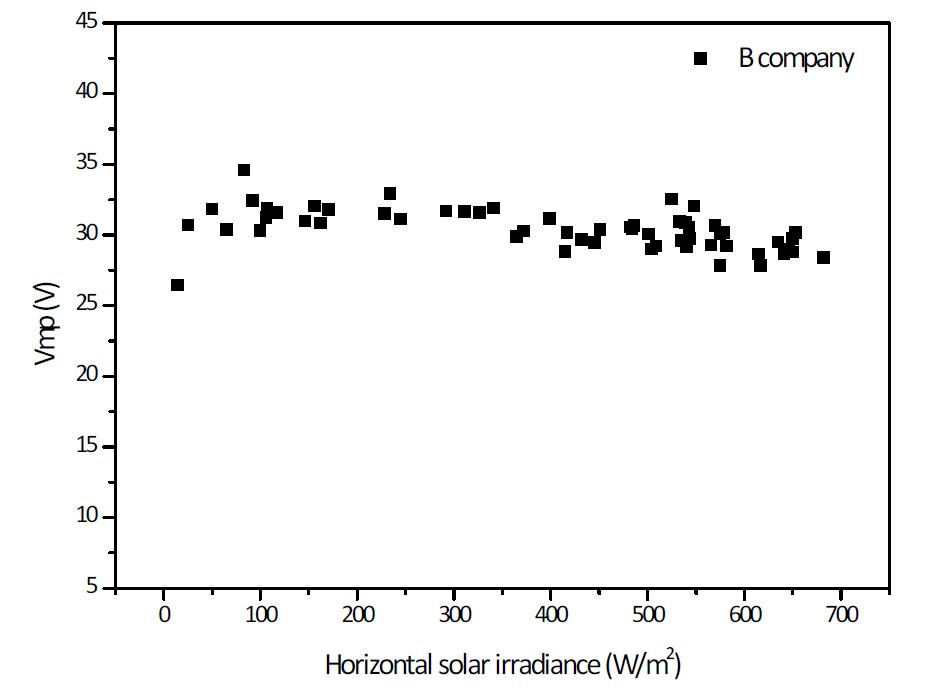 수평일사량에 따른 시험모듈 B의 Vmp 분포도