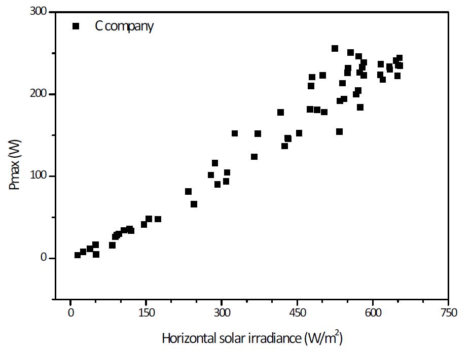 수평일사량에 따른 시험모듈 C의 Pmax 분포도